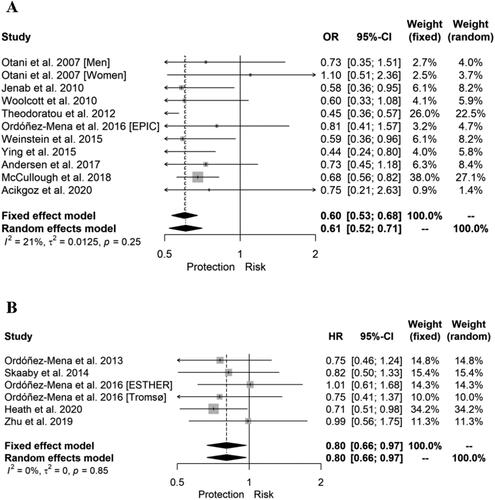 Figure 3. Forest plot for the association between circulating vitamin D levels (25(OH)D; highest versus lowest categories) and risk of colorectal cancer including all subjects. Both meta-analyses were constructed using generic inverse-variance random-effects model for: A) case-control studies; B) prospective cohort studies. Abbreviations: CI, confidence interval; HR, hazard ratio; NA, not applicable; OR, odds ratio.