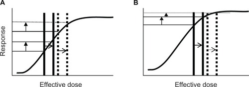 Figure 1 Effect of prior β-agonist use on magnitude of FEV1 increase (vertical arrows) if salbutamol 400 μg produces less-than-maximal bronchodilatation (A) or maximal bronchodilatation (B). Solid lines represent the situation (pre and post salbutamol 400 μg) that would have occurred without prior use of β-agonist and dotted lines represent the situation (pre and post salbutamol 400 μg) that would have occurred in the presence of the β-agonist. (A) Prior use of β-agonist moves the “effective dose” to the right (more agonist molecules present) but the response (magnitude of increase in FEV1) is unaffected because the shift occurs on the linear portion of the curve. (B) Prior use of a β-agonist moves the “effective dose” to the right but the response (magnitude of increase in FEV1) is greatly reduced because the shift occurs on the nonlinear portion of the curve.