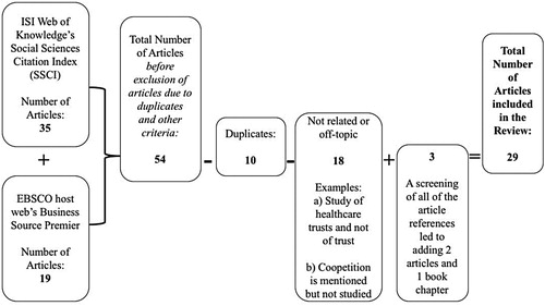 Figure 1. Search results, selection, and exclusion of articles.