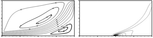 Figure 9. Streamlines (left) and pollutant concentration fields (right) with Re=2×103, Sc=0.8, Da=2.5×10−3 at t=150
