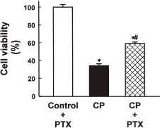 Figure 6. Effect of pentoxifylline (PTX) on the viability of normal and cisplatin (CP)-treated opossum kidney (OK) cells. Cells were treated with 0.2 mM CP for 24 h in the presence or absence of 0.2 mM pentoxifylline (PTX) and the viability was measured by MTT assay. Data are means ± SEM of five experiments. *p<0.05 compared with the control; #p<0.05 compared with CP alone.