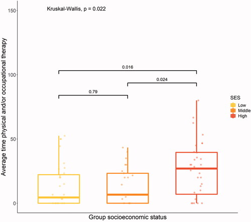 Figure 4. Average time per week (in minutes) for physical and/or occupational therapy, overall (Kruskal–Wallis) and between-groups (Wilcoxon) differences.