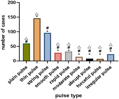 Figure 2. Comparisons in the numbers of different pulse-type cases in PCOS patients. PCOS: polycystic ovary syndrome. *: α = 0.05, there were significant differences in the number of cases between plain pulse and other pulse cases; #: α = 0.05, there were significant differences in the number of cases between thin pulse and other pulse cases; △: α = 0.05, there were significant differences in the number of cases between string pulse and other pulse cases.