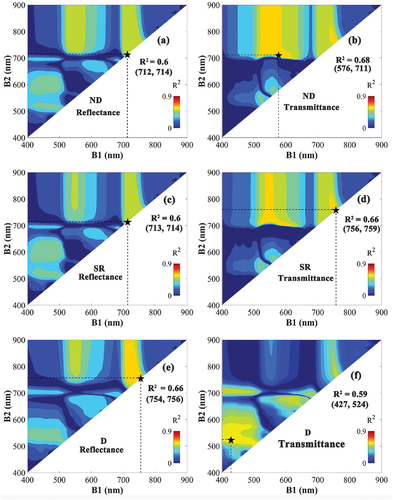 Figure 4. The coefficient of determination (R2) based on the correlation between leaf carotenoids (Car) and the normalized difference (ND) (a, b), the simple ratio (SR) (c, d), and the difference (D)-type VIs (e, f). VIs were constructed using all possible wavelength combinations of B1 (400–900 nm) and B2 (400–900 nm) based on reflectance (left) and transmittance (right). The combination representing the highest R2 is marked with a black star, and their respective R2 value and wavelengths are noted in the figure.