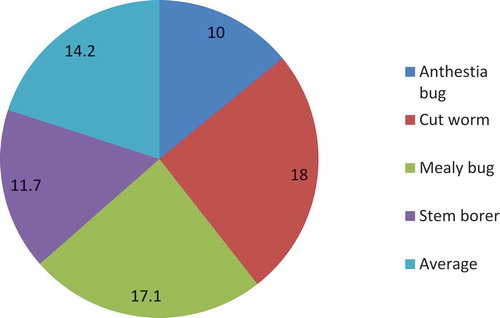 Figure 8. Yield loss (%) due to important insect pests