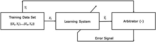Figure 1. Supervised learning algorithm (Liu Citation2011).