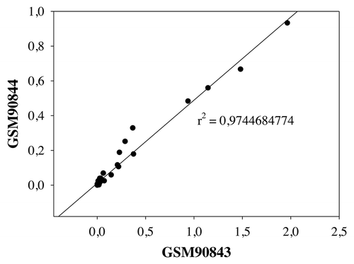 Figure 4. Correlation between two parallel neutrophil samples from microarray data. GSM90844 and GSM90843 samples were analyzed by linear regression. R square is indicated. Pearson Correlation Coefficient = 0.987, p = 6.921E-036. Spearman Correlation Coefficient = 0.913, p = 0.0000002.