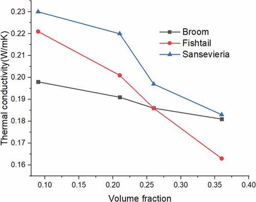 Figure 4. Variation of thermal conductivity with volume fraction at a temperature of 30°C.