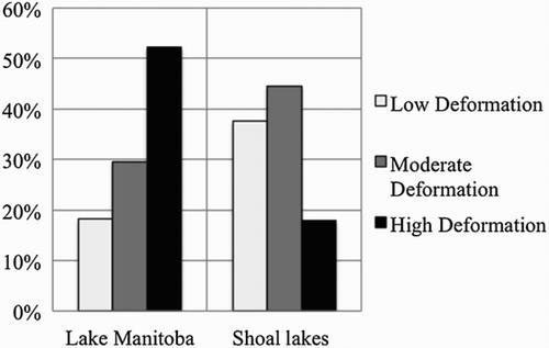 Fig. 5 Histogram showing the distribution of lake-breeze circulation types by lake, for LD, MD, and HD circulation types.