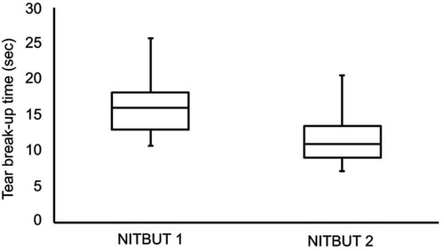 Figure 3 Side-by-side boxplot of the NITBUT measurements. Statistical significance at P<0.05.