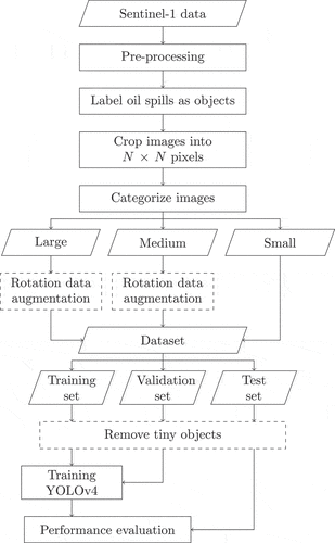 Figure 3. Workflow of this study. Oil spills inside Sentinel-1 SAR data were manually inspected and labelled as oil objects after a series of corrections in the pre-processing step. In order to fit the defined model input size for training the YOLOv4 object detector, the images were cropped into N×N px according to the object sizes and model input size. Then, images containing larger oil objects were augmented with rotation in order to increase the complexity of oil spills in the dataset; the corresponding scenario is shown in subsection 3.2. Afterwards, the dataset was split into training, validation and test sets for training, fine tuning and evaluating the model. To avoid that some labelled oil objects are too small to be detected by the object detector, the annotations of oil objects below certain threshold were removed; the corresponding scenario is shown in subsection 3.1.