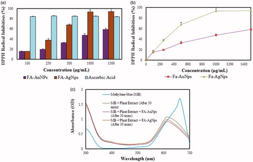 Figure 5. Dose-dependent in vitro DPPH radical scavenging activity of (a) FA-AuNps and FA-AgNps and (b) IC50 curve). Catalytic activity of (c) biosynthesized nanoparticles and plant extract.