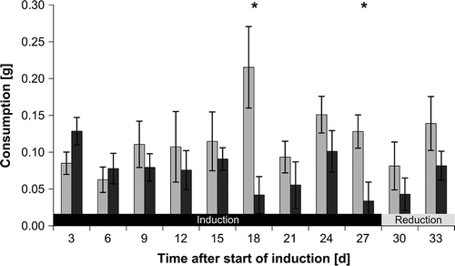 Fig. 3. Fucus vesiculosus consumption by Idotea baltica in two-choice feeding assays using fresh seaweed pieces. Mean ± SE (n = 10) isopod consumption of Fucus vesiculosus pieces that were previously grazed (dark grey bars) or were not exposed to grazing before (controls; light grey bars). Asterisks indicate significant results of one-tailed paired t-tests comparing distribution of differences between control and grazed pieces against the null-hypothesis of no difference.