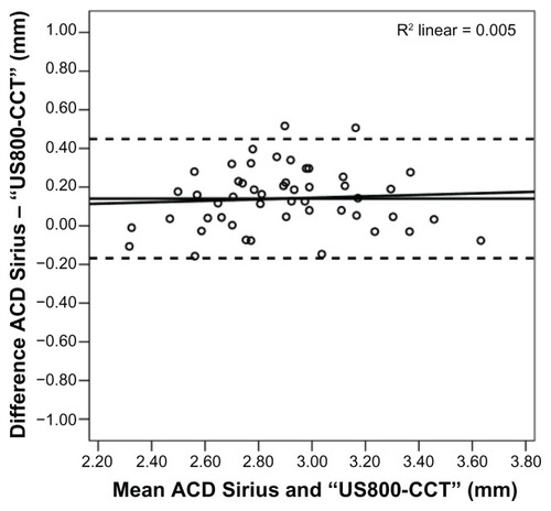 Figure 5 Bland-Altman analysis of ACD values measured with ultrasound biometry subtracting the value of CCT from the ultrasound biometric measure and Sirius® device.