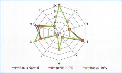 Figure 5. Radar chart for ranking LCA barriers using sensitivity analysis