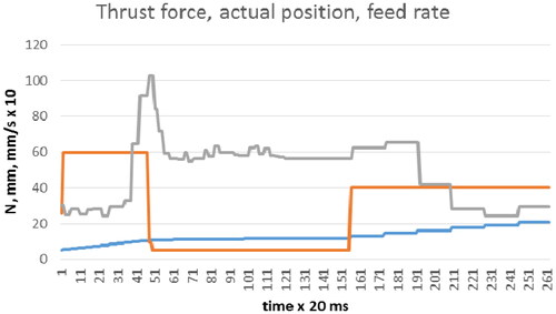 Figure 5. Thrust force [N] (grey line), actual position [mm] (blue line), feed rate [mm/s x 10] (orange line) during unicortical drilling as function of time.