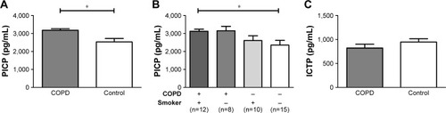 Figure 1 Comparison of PICP and ICTP between COPD and control groups.