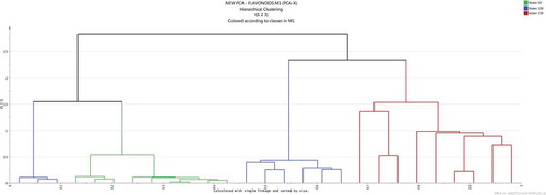 Figure 5. HCA dendrogram showing the degree of similarity/dissimilarity amongst extracts obtained at different extraction temperatures using the data’s full dimensionality as obtained from the UPLC-qTOF-MS/MS chromatograms.Figura 5. Dendrograma HCA que muestra el grado de similitud/disparidad entre los extractos obtenidos a distintas temperaturas de extracción utilizando la dimensionalidad completa de los datos obtenidos de los cromatogramas por UPLC-qTOF-MS/MS.