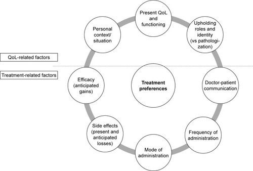 Figure 1 QoL and treatment-related factors influencing patients’ treatment preferences.