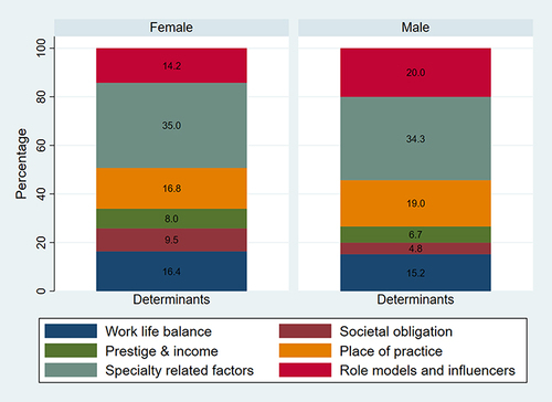 Figure 2 Determinants influencing female and male respondents.