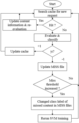 Figure 3: Flow chart for the proposed algorithm
