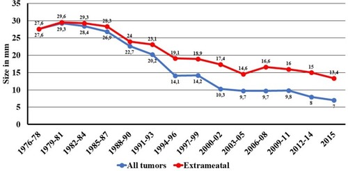 Figure 2 Mean tumor size at diagnosis over the 40-year period 1976–2015.