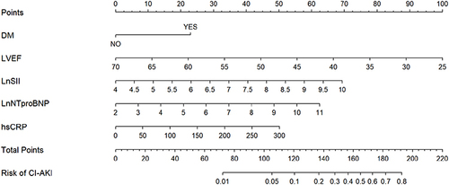 Figure 3 The nomogram for predicting the occurrence of CI-AKI after PCI in patients elderly with STEMI.