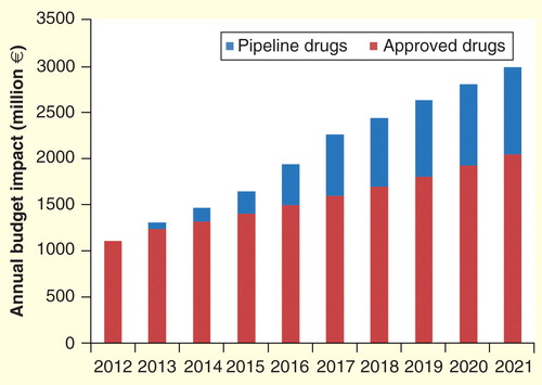 Figure 1. Annual budget impact of approved and pipeline drugs for ultra-orphan diseases over 10 years (2012–2021) in Europe from a payer’s perspective.