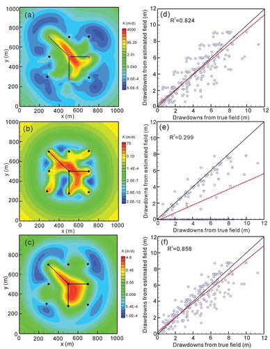 Figure 6. Contour maps of estimated K fields and validation results in Case 2 with the transient data. (a, d) Estimated K field and validation results using the data from four pumping tests at W0, W3, W5, and W8 (pink rectangles), where K and Ss were estimated simultaneously. (b, e) Estimated K field and validation results using the data from nine pumping tests without estimating Ss. (c, f) Estimated K field and validation results using the data from nine pumping tests, where K and Ss were estimated simultaneously. In (a–c), the black circles represent the nine well locations, and the black lines represent the large fractures. In (d–f), the red dashed line represents a linear fit of the data, and the black line is the 1:1 line indicating a perfect match