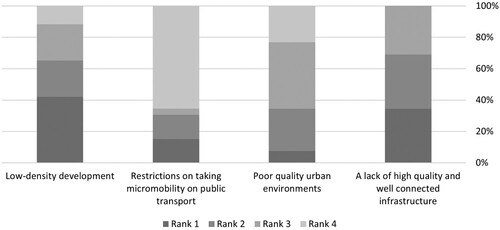 Figure 1. Perceived causes of the FLM problem in Perth, WA.