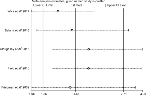 Figure S5 Sensitivity analysis of adverse events (grade ≥3) showed that all of the consolidated results were stable.