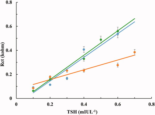 Figure 3. Calibration graphs of biosensors prepared using different cysteamine incubation times; [-●-●-(blue): 30 min, -●-●- (green): 60 min, -●-●- (orange): 90 min].