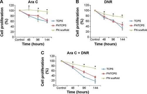 Figure 4 Comparison of sensitivity of KG1a to (A) cytarabine (Ara C), (B) daunorubicin (DNR), and (C) a combination of both on a tissue culture plate system (TCPS), fibronectin (FN)-coated tissue culture plate system (FNTCPS), and FN-coated polyurethane (PU)/poly-l-lactic acid (PLLA) 60:40 scaffold.Note: PU/PLLA 60:40 was significantly different from TCPS and FNTCPS (*P≤0.01 vs TCPS and FNTCPS) at different time points – that is, 48, 96, and 144 hours – in Ara C, DNR, and a combination of both.