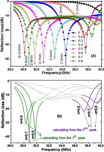 Figure 6. RL of (a) BaFe12−xTixO19 with x from 0 to 0.8 and with appropriate matching thickness calculated by referring to μ″ with relative resonance peaks and (b) that with x values of 0.6, 0.7 and 0.8 calculated by referring to only the first or second resonance peak, respectively.