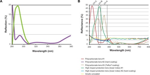 Figure 5 (A) Back side reflection measurement at 30° of a standard clear lens with multilayer antireflective coating. At 300 nm, more than 15% of UVR is reflected (green line). A lens with enhanced efficiency (pink line) reduces the back reflection in the UV range markedly (Crizal UV™, Essilor International SA, F-Charenton-le-Pont, France). (B) Reflectance characteristics for various clear high-index materials with antireflective coating and uncoated crown glass and acrylic. Reprinted from with permission Citek K. Anti-reflective coatings reflect ultraviolet radiation. Optometry. 2008;79:143–148.Citation14 Copyright 2008 Elsevier.