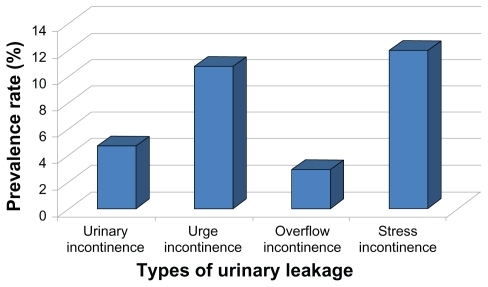 Figure 1 Types of urinary leakage.