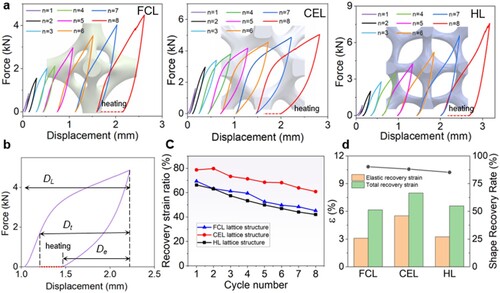 Figure 10. (a) Cyclic compression behaviour and recoverable strain via heating of three lattice structures, (b) Illustration of DL, Dt and De, (c) Variation in elastic recoverable strain ratio with number of cycles; (d) Comparison of recoverable strain and shape recovery ratio.