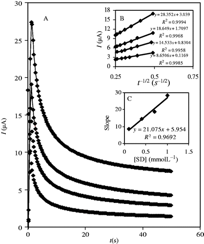 Figure 4. (A) Chronoamperograms of SD in B–R buffer solution, pH 7.0, containing: (a) 0.1, (b) 0.4, (c) 0.7 and (d) 1.0 mmolL−1 SD. (B) Plot of I versus t −1/2 for different concentrations. (C) The plot of the slope of straight lines of plots in (B) against the SD concentration.
