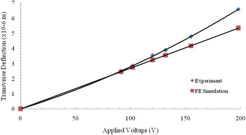 Figure 2. Experimental vs. simulated transverse deflection of a cantilever sandwich plate made of two same-axially poled shear (d15) actuation core and glass/epoxy composite faces [Citation20].