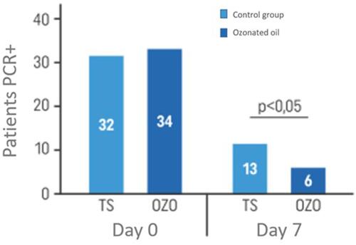Figure 5 Adenoviral PCR results in patients treated with ozonated oil and control group. Adapted from Cagini C, Mariniello M, Messina M et al. The role of ozonized oil and a combination of tobramycin/dexamethasone eye drops in the treatment of viral conjunctivitis: a randomized clinical trial. Int Ophthalmol. 2020;40(12):3209–3215. Creative Commons license and disclaimer available from: http://creativecommons.org/licenses/by/4.0/legalcode.Citation10