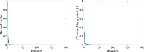 Figure 16. Simulation results for Example 3: History of the cost function J and the L∞-norm of J′ (ϵ=0.0 and ρ=0.0).