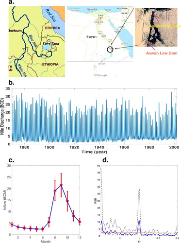 Fig. 1. The Nile has two streams flowing from two sources, Lake Victoria and Ethiopian highlands, which converge in Khartoum and continue its journey to the Mediterranean Sea (Gebre and Ludwig, Citation2015). The Nile river discharge was measured and recorded monthly from 1870 to 2002 in Aswan area, where two major dams, Aswan Low dam and Aswan High dam, were constructed during this time-period (a). The entire time-series is shown in (b), which suggests various time-scales including the major seasonal cycle. The climatological seasonal cycle of the river discharge, constructed by averaging 133 seasonal cycles of the time-series, is shown in (c) along with standard TWO deviation bars representing confidence interval. The seasonal cycle shows a dramatic change from June (3 BCD) to September (23 BCD). This is reflected in the power spectrum (d) showing one dominant peak associated with the annual cycle, and a low frequency (decadal) variability. The 95% confidence limits (dashed lines) are included with the spectrum of the red noise background (red) for comparison.