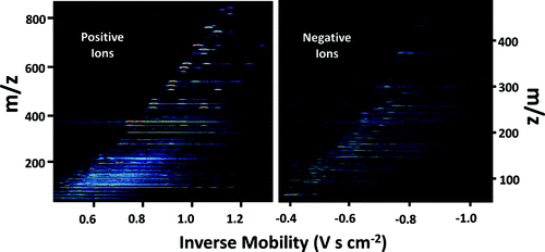 FIG. 3. Mass-mobility contour plots for ions generated in a Po-210 α-irradiation chamber in ultra-high purity air. Data are represented as signal intensity (represented colorimetrically on a log scale) as a function of inverse mobility and mass to charge (m/z) ratio. The visible line segments signify detection of an ion of specific chemical composition; the length of the line segment is dependent upon the DMA resolution.