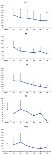 Figure 3 Mean number of activated voxels at each experimental time and spatial coordinates for each ROI. The graphs show the mean intensity value of BOLD signal (ordinates) for all the subjects (± S.E.M) in each region of interest (IC only includes the mean of two subjects). BOLD activity in post-denervation trials depicts an increase in ACC and S1 which is maintained and tends to decrease progressively along to 75 min (abscise). For the remaining ROIs, a progressive decrease is observed after denervation. The only statistical significance within the group in the post-denervation trials was seen in the ACC and Th (*). ROIs were cubic shaped and had a volume of 2 mm3. Each ROI contained 125 voxels. The interaural coordinate according to Paxino’s Rat Brain Atlas in a coronal plane indicates the central slice from which signals were obtained in the different brain structures; from this central slice, we considered ROIs with a ±1 mm along the z axis. Also we indicate the coordinates corresponding to the dorso-ventral direction (superior-inferior) and lateral (left to right) according to Paxino’s Atlas. Structure: Interaural, UP-Down, Left-Right; ACC: 9.20, 1.0–3.0, 0.0–1.5; S1: 8.74, 2.0–2.5, 4.0–4.5; Th: 7.20, 5.0–6.0, 0.0–1.0; IC: 7.20, 6.0–8.0, 6.0–7.0; VTA: 3.20, 8.0–9.0, 0.0–0.5.