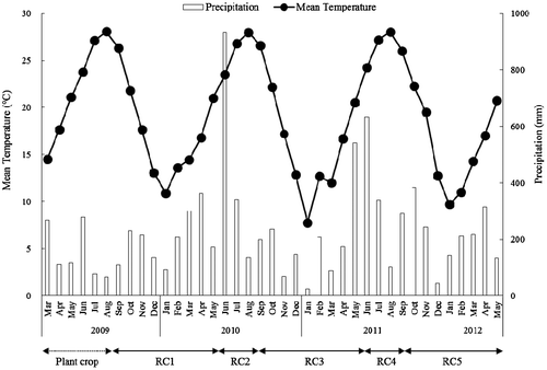 Figure 1. Climate conditions during the experimental period of the present study. RC1 to RC5: first to fifth ratoon crops. The plant crop was not treated with stubble shaving.
