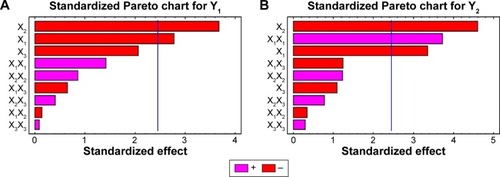 Figure 3 Standardized Pareto charts for the effect of the studied variables on Y1 and Y2.