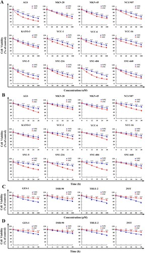 Figure 1. Killing effects of JAC in cells. All cell viabilities were determined by CCK-8 assay. (A) Twelve human gastric cancer cells were treated with JAC and 5-FU (20, 40, 60, 80, and 100 μM) for 24 h. (B) Twelve human gastric cancer cells were treated with JAC and 5-FU (6, 12,18, 24, and 30 h). (C) Four human normal cells were treated with JAC and 5-FU (20, 40, 60, 80, and 100 μM) for 24 h. (D) Four human normal cells were treated with the IC50 of JAC and 5-FU (6, 12, 18, 24, and 30 h). * p < 0.05, ** p < 0.01, *** p < 0.001 vs. 5-FU group.