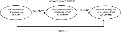 Figure 5. Structural model results of Model 2.Significance (two-tailed test): * p < 0.1, ** p < 0.05, *** p < 0.01.