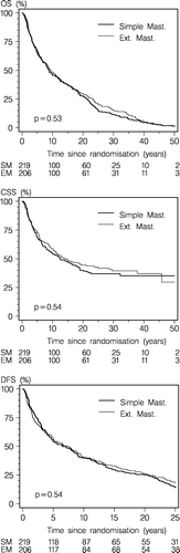 Figure 3.  Kaplan-Meier estimates of overall survival (OS) (top panel), cause-specific survival (CSS) (centre panel) and disease-free survival (DFS) (bottom panel), comparing treatment regimes for 425 patients, allocated to simple mastectomy followed by radiotherapy (SM) versus extended radical mastectomy (RM).