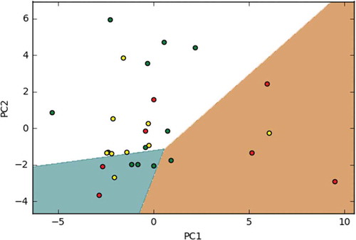 Figure 4. PCA using two components.